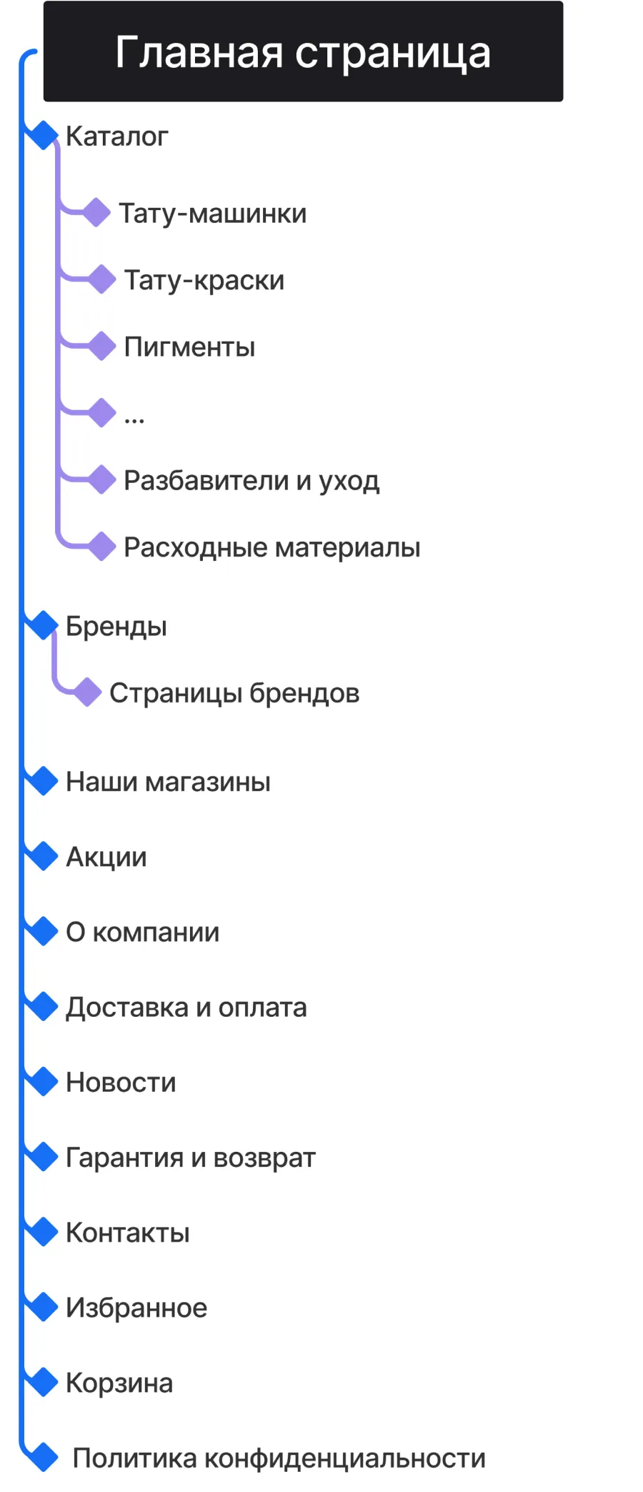 Кейс ART6 по созданию сайта – RRBeauty, изображение архитектуры сайта (мобильная версия)